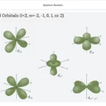 An example of course materials on quantum numbers.