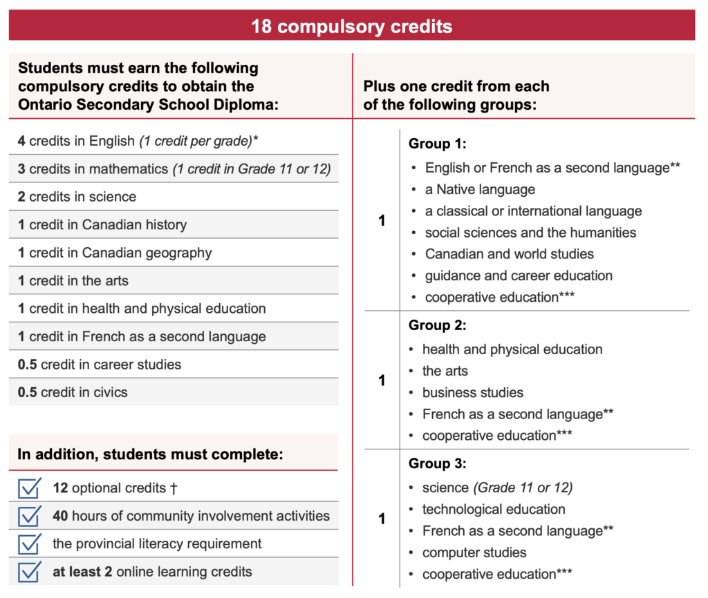 ontario-secondary-school-diploma-requirements-ossd-virtual-high-school