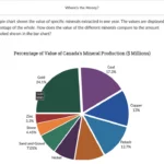 An example of course materials on Canada's mineral production ($ million).